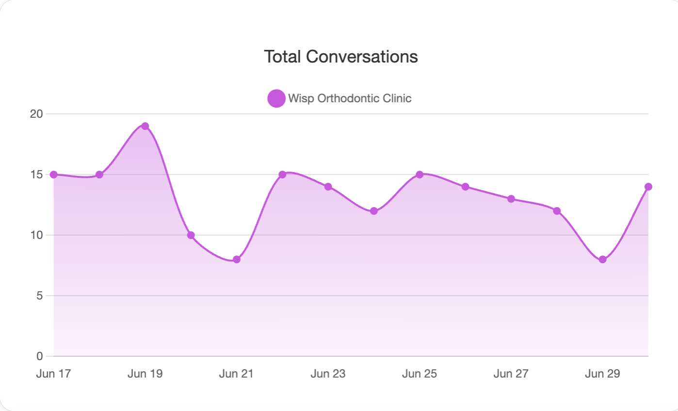 Subsights auto-summarizes conversations and highlights root causes in real time.